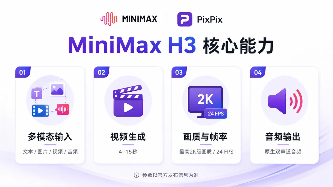 MiniMax H3四项核心视频能力 MiniMax H3多模态输入、视频生成、2K 24FPS画质和双声道音频能力