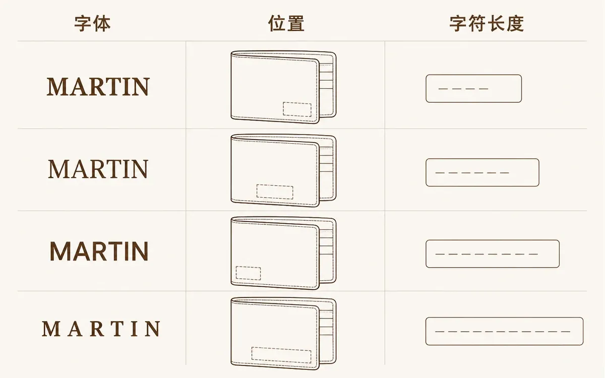 相同字符的字体对照钱包刻字位置编号和短中长文字占位边界示意
