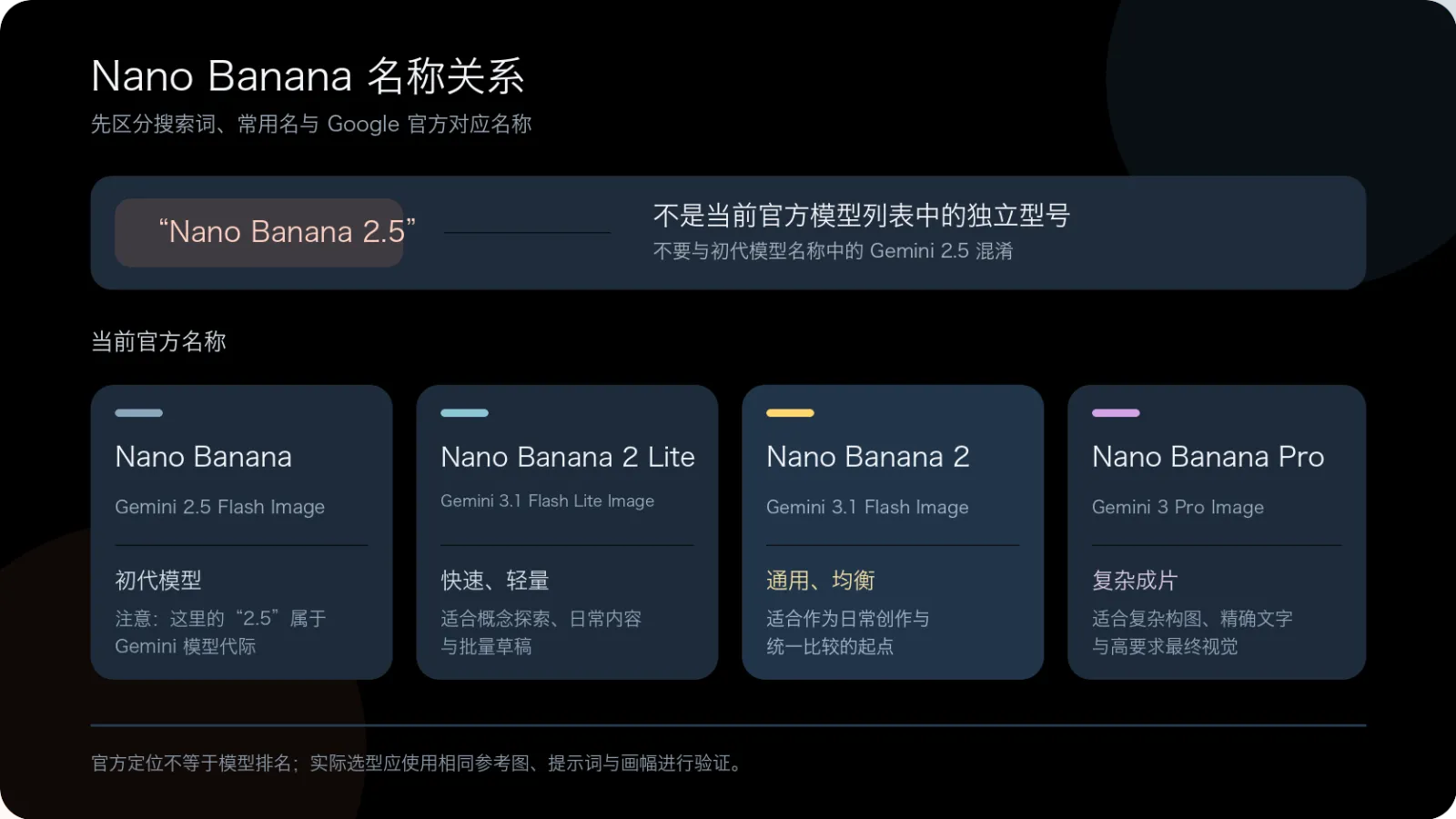 Nano Banana 2.5搜索词与Nano Banana四个官方常用名称及Google对应型号关系图